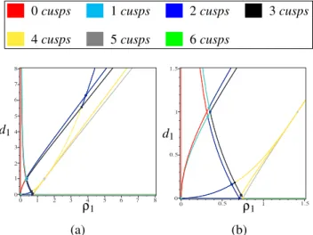 Fig. 9. Complete analysis of the cusp points for (ρ 1 , d 1 )