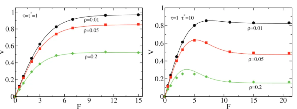 Figure 4.   Strip-like geometry with L  =  3. Analytical predictions (continuous curves) in [210] against the results of numerical simulations  (symbols)