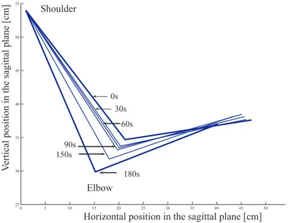 Figure 3: Posture change during the drilling operation (mean values across participants)