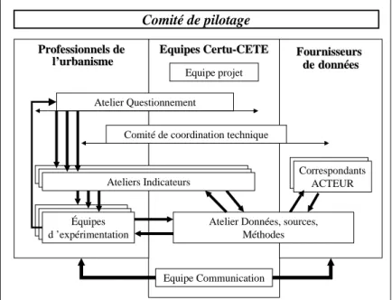 Figure 2 : Schéma général d’organisation pour la conduite du projet