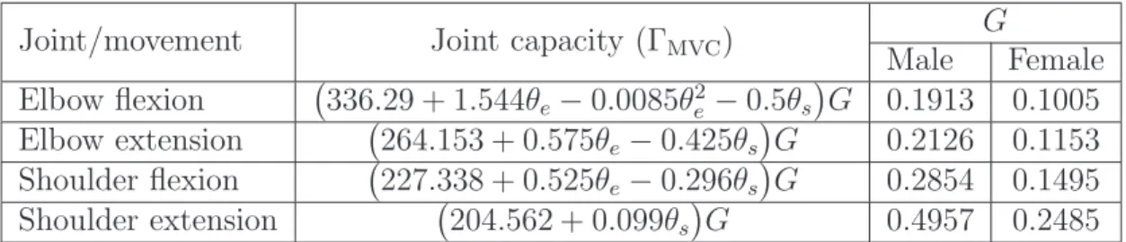 Table 1: Chaffin’s model for joint capacity in static situations [4]