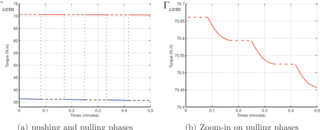 Figure 8: Simulation of the decrease of muscle capacity Γ cem at the elbow joint during repetitive push/pull operations for three cycles