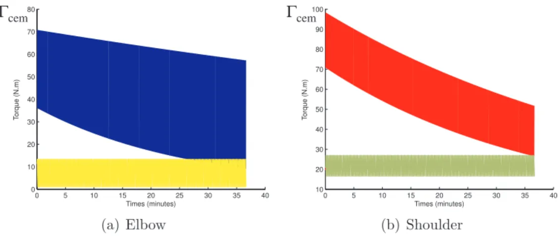 Figure 9: Simulation of the decrease of muscle capacity at the shoulder and elbow joints during repetitive push/pull operations, and with the hand  mov-ing from P 0 = [0.4, 0.1] to P f = [0.6, 0.1]
