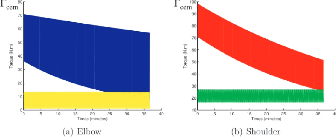 Figure 10: Simulation of the decrease in muscular capacity of the elbow and shoulder when Γ MVC is a constant