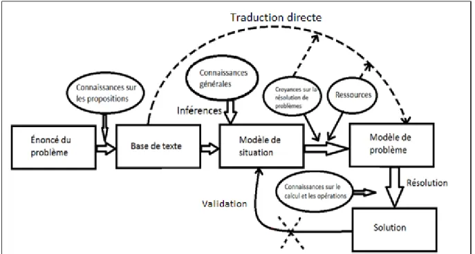 Figure 5. Compréhension et processus de résolution de problèmes mathématiques 