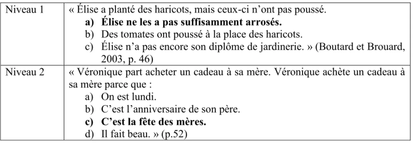 Tableau 3. Exemples d'exercices d'inférences selon Boutard et Brouard (2003)  Niveau 1  « Élise a planté des haricots, mais ceux-ci n’ont pas poussé
