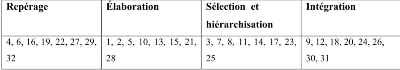 Tableau 4. Répartition des questions en fonction des types d’inférences visés  Repérage  Élaboration  Sélection  et 