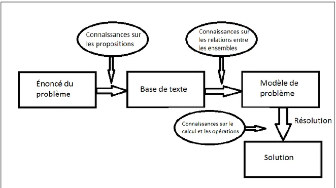 Figure 3. Représentation du modèle de compréhension de Kintsch et Greeno (1985) 