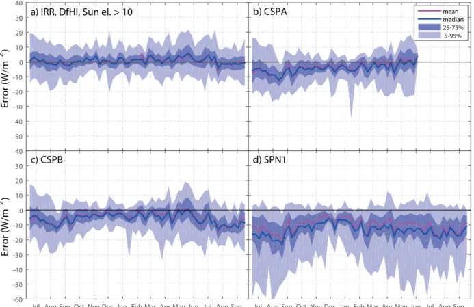 Figure 4: Same statistical indicators as given in Fig. 3, but for DfHI.