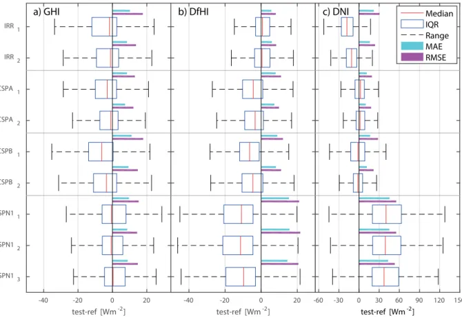 Figure 6: Boxplot diagram of the overall error distributions between measurements made by the tested and reference instruments