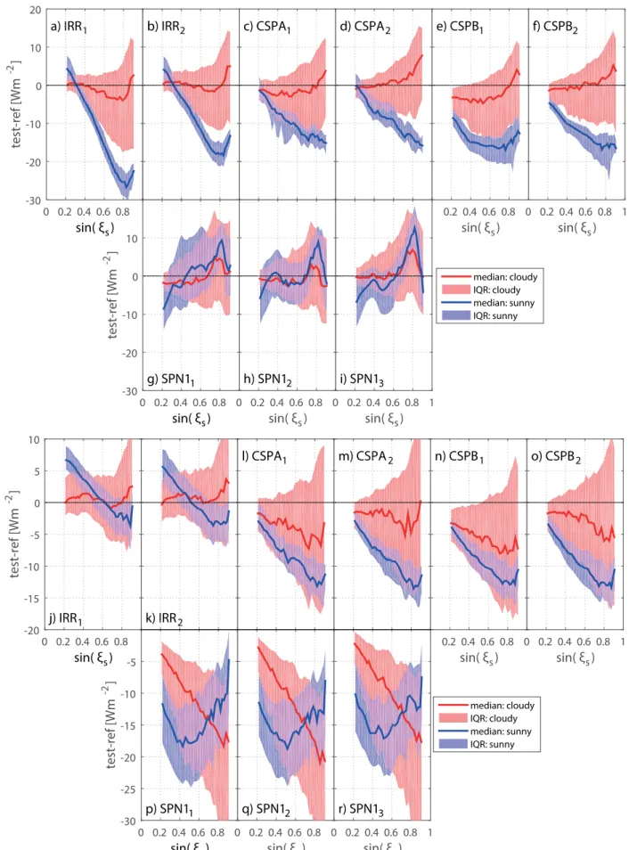 Figure 8: Error with respect to the sine of the solar elevation angle of the median and IQR of the error distributions between measurements made by the tested and reference instruments for GHI (panels a–i) and DfHI (panels j–r) for sunny (blue – low DNI va