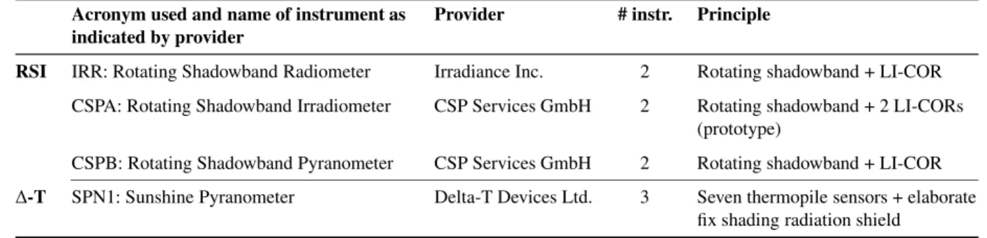 Table 1: List of tested instruments.