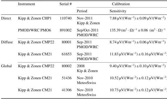 Table 2: List of reference instruments.