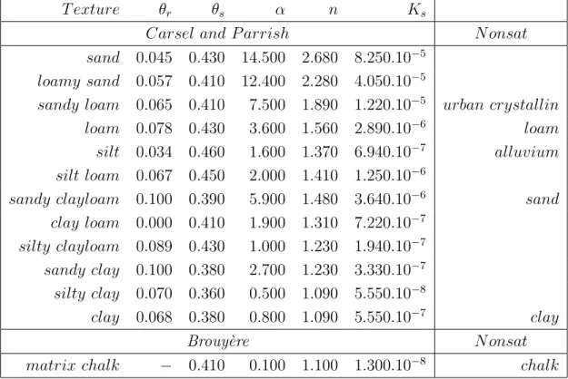 Table 1: Average values for selected soil water retention and hydraulic conductivity pa- pa-rameters for 12 major soil textural groups according to Carsel and Parrish (1988), and for chalk matrix according to Brouy`ere et al