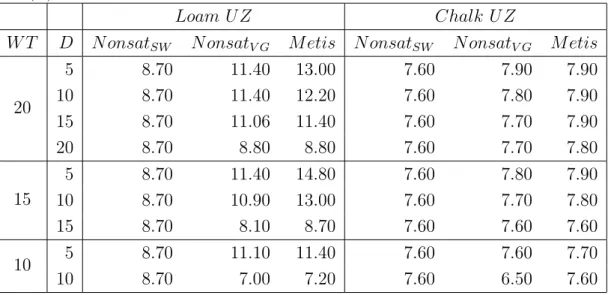Table 3: Average passive solute velocity transfer (m.year − 1 ) obtained with NonsatSW, NonsatVG and Metis to reach a given depth D (m) considering a given water table depth WT (m) for the ideal case.