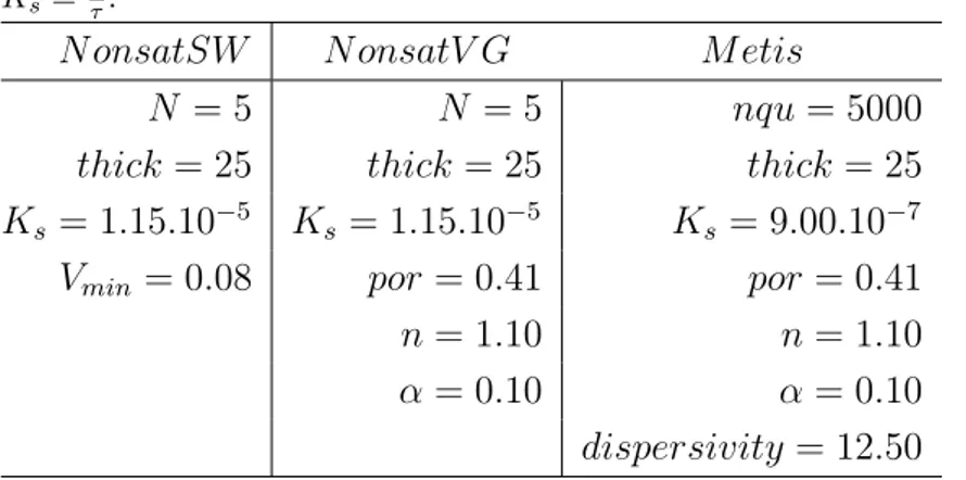 Table 4: Set of parameters used in NonsatSW, NonsatVG and Metis for comparison with observed data
