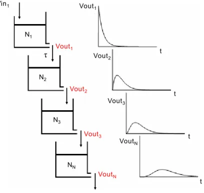 Figure 1: Representation of the Nash cascade, with N the reservoir and τ the percolation time (s)