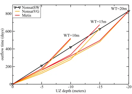 Figure 5: Time required for a passive solute to reach 4 depths (5, 10, 15 and 20 m) depth in a loamy unsaturated zone for three different water table depths WT (m) in NonsatSW, NonsatVG and Metis.