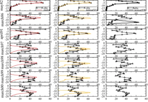 Figure 8: Nitrate concentration profile (x axis) in mg.L − 1 observed at Haussimont from 1982 to 2000 in a 25 meters deep unsaturated zone (y axis) and simulated by Metis (left), NonsatVG (center) and NonsatSW (right)