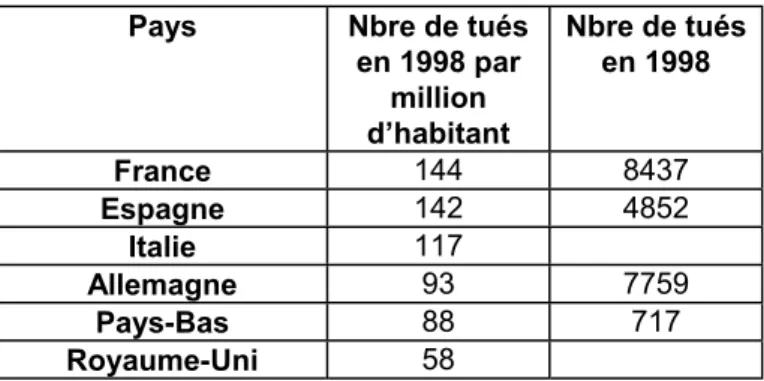 Tableau 1. Nombre de tués victimes de la route en 1998 par million d’habitants  dans quelques pays d’Europe 