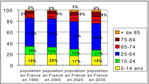 Tableau 2. Prévisions d’évolution de la population française par catégorie d'âge  Source INSEE 