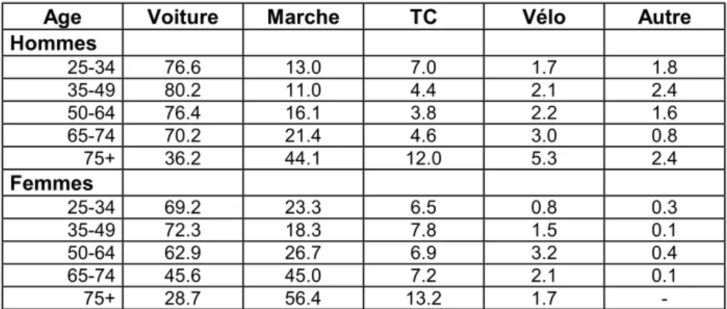 Tableau 5: Modes de déplacements de semaine par mode et âge 