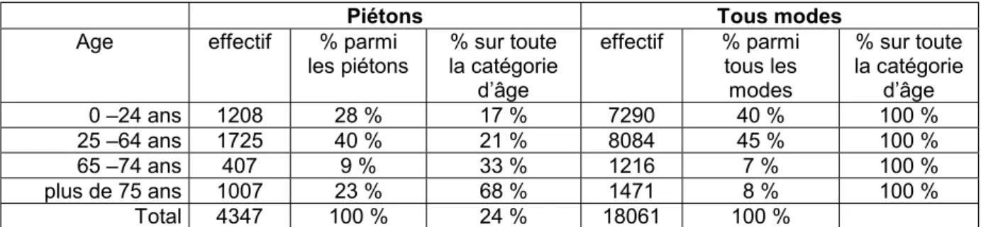 Tableau 7 : Nombre de tués et blessés graves en France en agglomération en 1998 