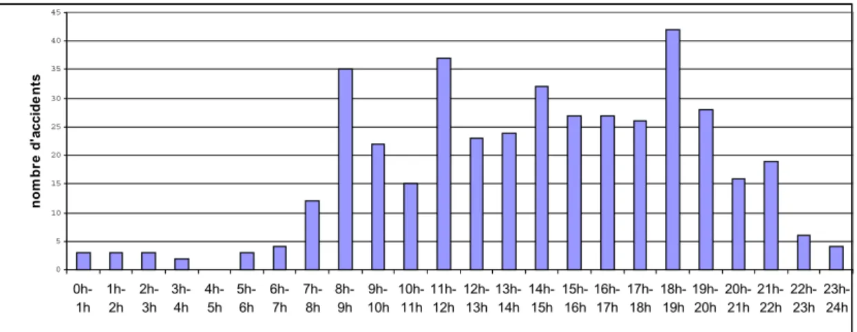 Tableau 8 : Répartition horaire des accidents pour les jours de semaine  Source : Concerto, Toulouse entre 1995 et 1999 