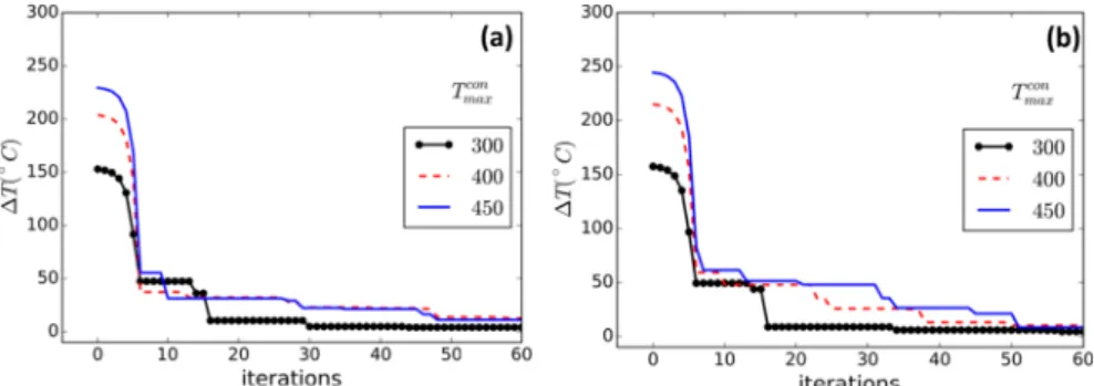 Fig. 7. Temperature difference convergence for the tested proﬁles (a) proﬁle #1 and (b) proﬁle #2.