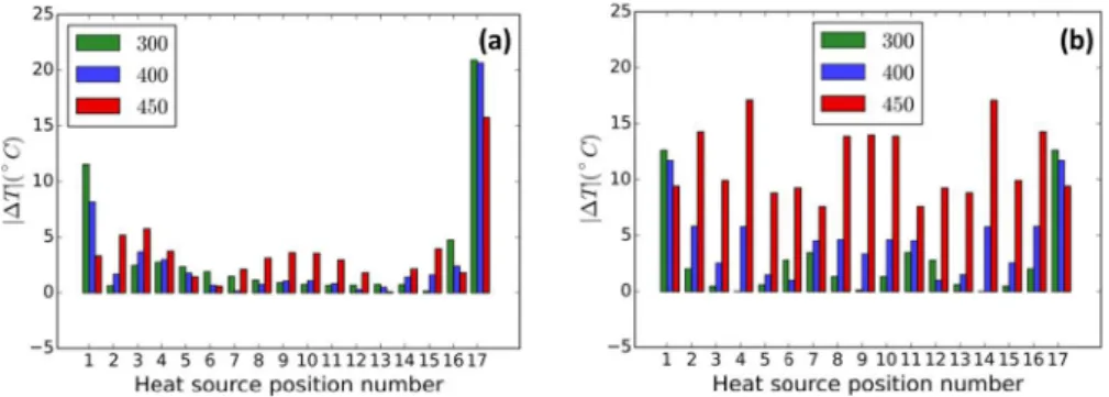 Fig. 10. Boundary effect illustrated by the simulated tempera- tempera-ture ﬁ eld within the press plate for the tested pro ﬁ les (a) pro ﬁ le