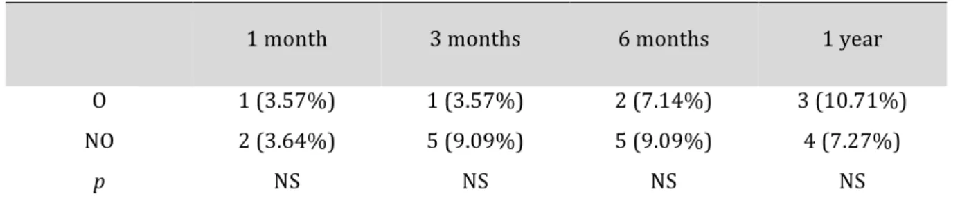 Table 5 : Fractures distribution according to the different classifications 