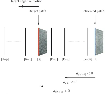 Figure 8: Configuration of the intermediate patches position when the target patch elevation distance is negative and increases in the negative direction