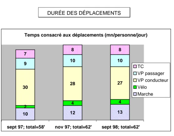 Illustration 12:  Temps  consacré aux déplacements, selon le  mode utilisé (en minutes par personne et par jour) (source :  Socialdata,  1999)