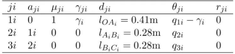 Table 1: MDH parameters for the frames corresponding to i-th robot leg (i = 1, ..., 4).