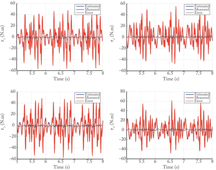 Figure 9: Measured (red lines) and estimated (blue lines) input torques rebuilt using the identified parameters of Case 1 on trajectory 2.