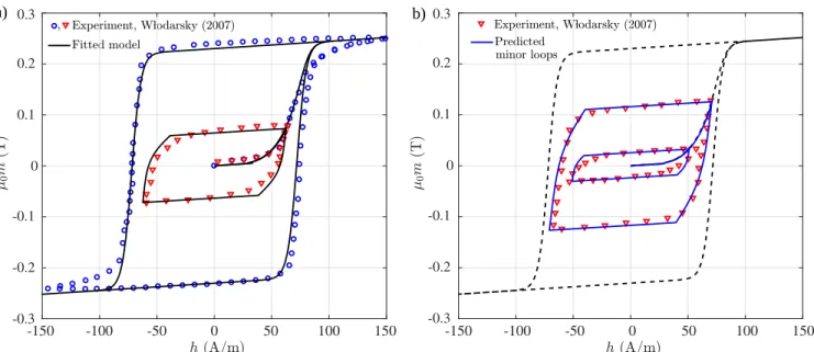 FIG. 11: Experimental m-h response of MgMn Steel by W lodarski 39 with (a) the fitted model and (b) the model predictions.