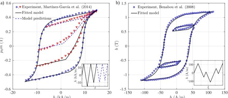 FIG. 12: (a)(inset) Loading profile for FORCs. (a) Experimental m-h response for nanocrystalline Co alloy from Mart´ınez-Garc´ıa et al