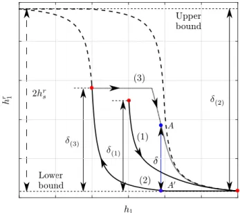 FIG. 5: Schematic illustration of upper and lower bounds, δ and δ (p) for the uni-axial loading case.