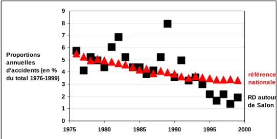 Figure 2 : Comparaison des proportions annuelles d’accidents sur les routes départementales autour de  Salon-de-Provence avec celles d’une référence nationale (routes départementales françaises de rase  campagne) de 1976 à 1999 