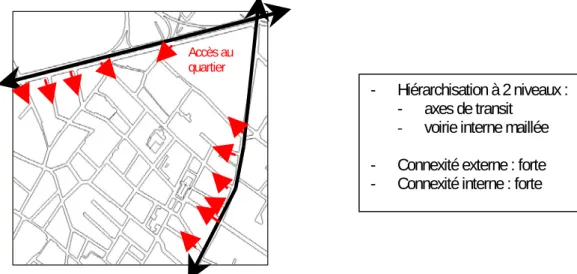 Figure 8 : Représentation d’un réseau “non” hiérarchisé longé par des axes de transit 