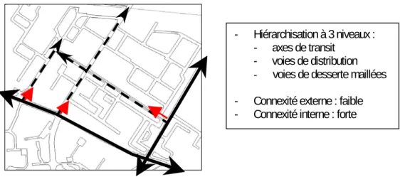 Figure 9 : Représentation d’un réseau “moyennement” hiérarchisé délimité par des axes de transit (axes  noirs) et desservi à l’intérieur par des voies de distribution (axes en pointillés) 