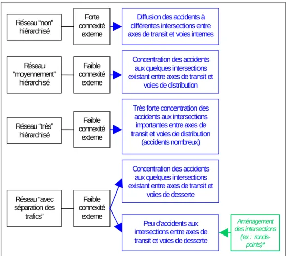 Figure 12 : Effets de la connexité externe des réseaux sur les problèmes de sécurité routière, pour les  différentes modalités de l’organisation des réseaux routiers 