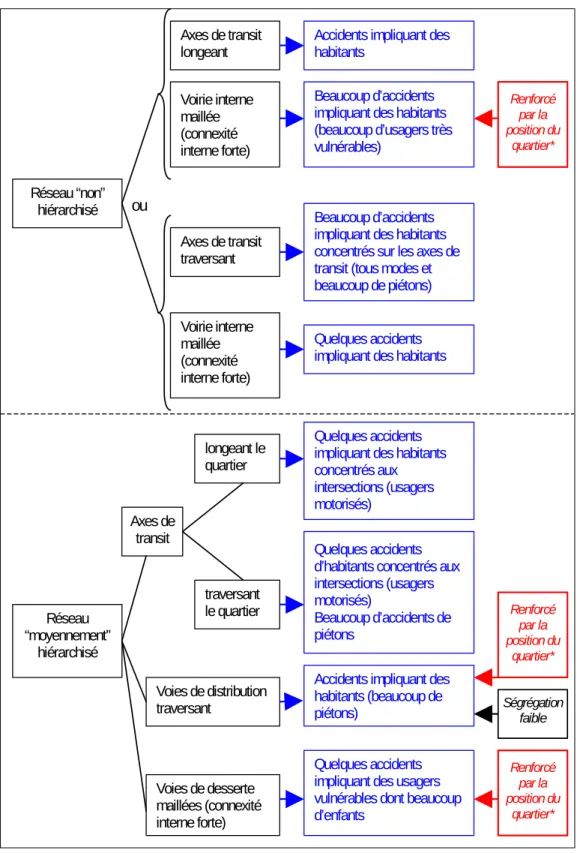 Figure 13 : Effets de la hiérarchisation des réseaux sur les accidents de la circulation impliquant des  habitants du quartier, pour deux modalités de l’organisation des réseaux routiers : réseau “non” 