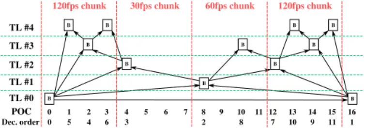 Fig. 14. Example of GOP structures of size 16 for a) source HFR 120 fps content and b) VFR with different frame-rates for each 4-frame chunk.