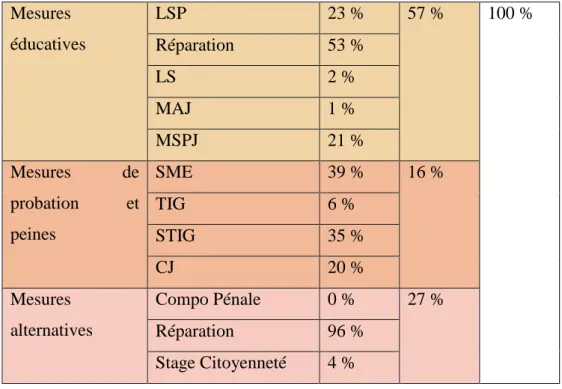 Tableau 3 : Répartition des mesures prises en charge par l’UEMO des Collines en 2017 Mesures éducatives LSP 23 % 57 % 100 % Réparation 53 % LS 2 % MAJ 1 % MSPJ 21 % Mesures de probation et peines SME 39 % 16 %TIG6 % STIG 35 % CJ 20 % Mesures alternatives C