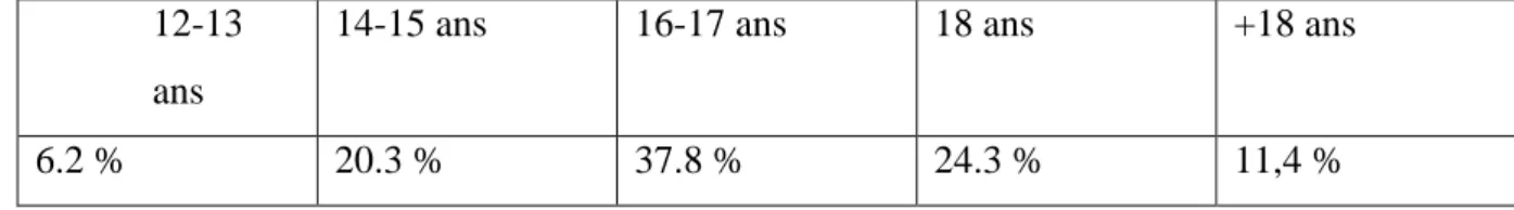 Tableau 7 : Répartition par âges des publics suivis par le service de réparation Rhônalpin en 2017