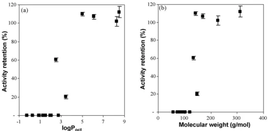 Fig. 1. Relationship between activities retention of Dunaliella salina cells exposed to an organic solvent and the log P oct value of the solvent (a) and its molecular size (b).