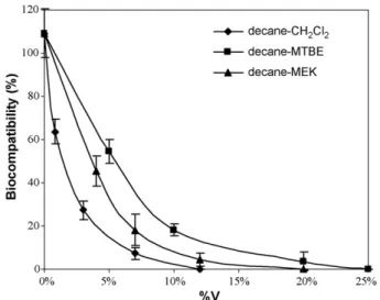Fig. 4. Activity retention (%) of Dunaliella salina as a function of V toxic solvent /V organic phase D