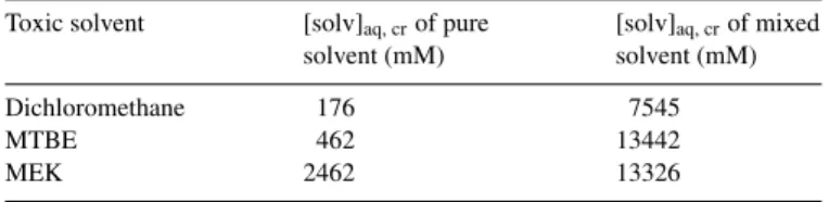 Fig. 5. Solubility of ␤ -carotene in mixed solvents decane–CH 2 Cl 2 , decane–MEK and decane–MTBE as a function of the V toxic solvent /V organic phase .