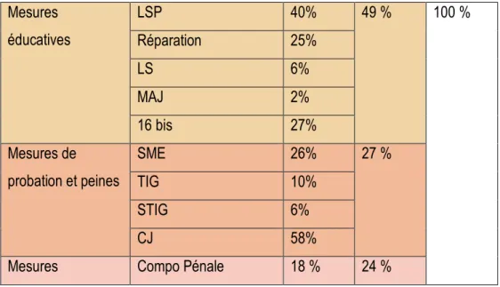 Tableau 1 : Répartition des mesures prises en charge par l’UEMO des Champs en 2017